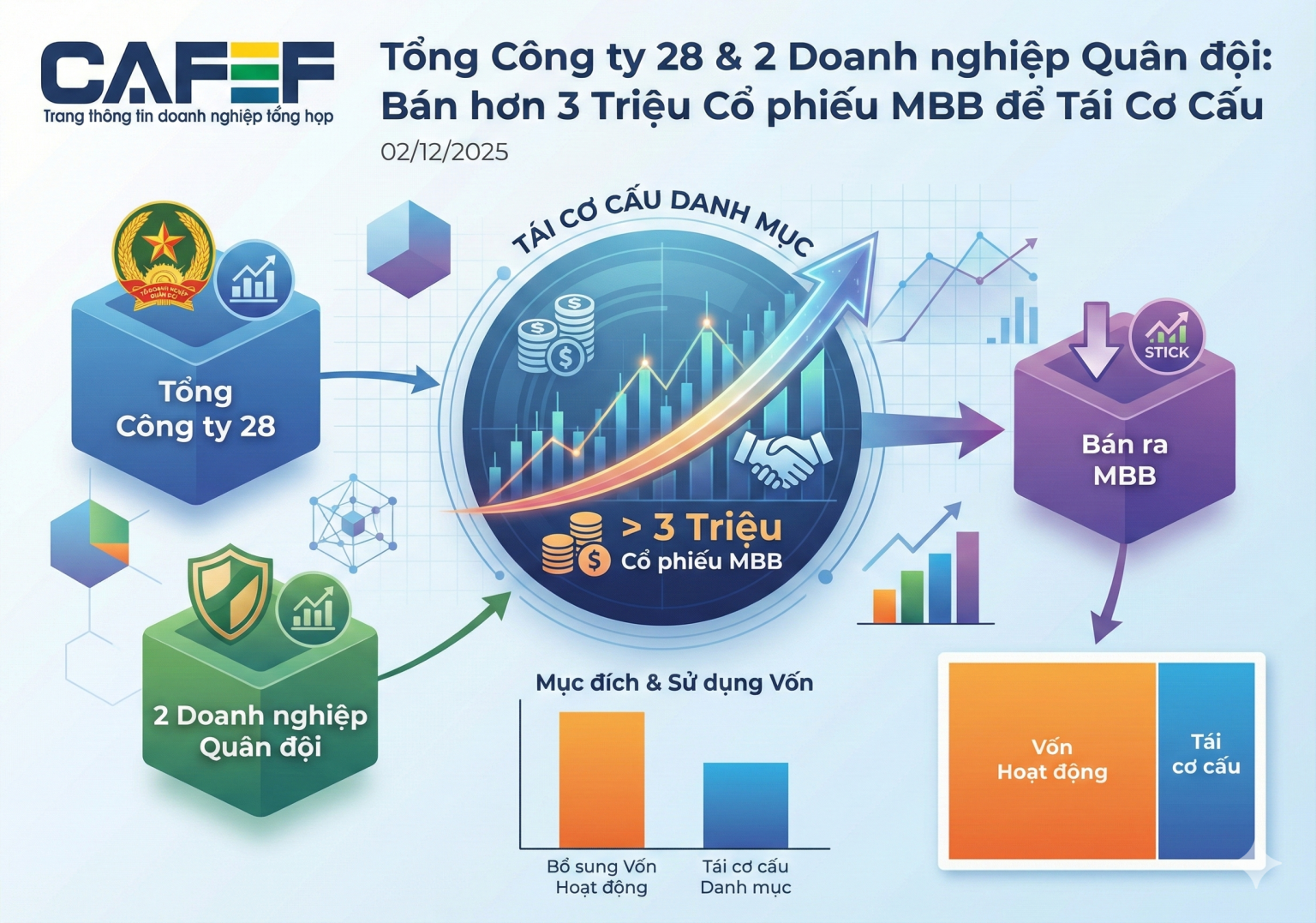 Khối doanh nghiệp quân đội thoái vốn, hơn 3 triệu cổ phiếu MBB sắp lên sàn Khối doanh nghiệp quân đội thoái vốn, hơn 3 triệu cổ phiếu MBB sắp lên sàn