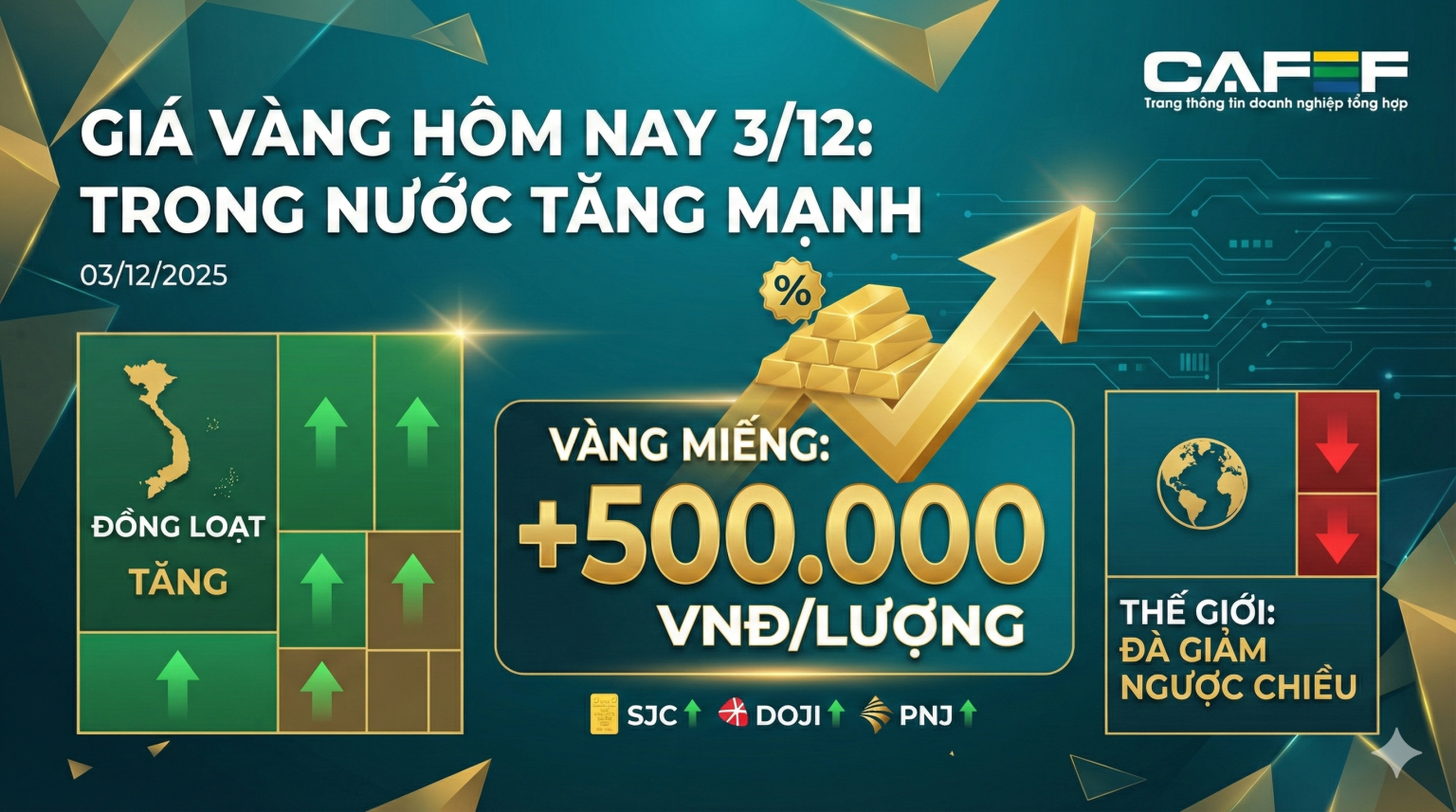 Vàng thế giới quay đầu giảm, giá vàng trong nước vẫn bứt phá Vàng thế giới quay đầu giảm, giá vàng trong nước vẫn bứt phá