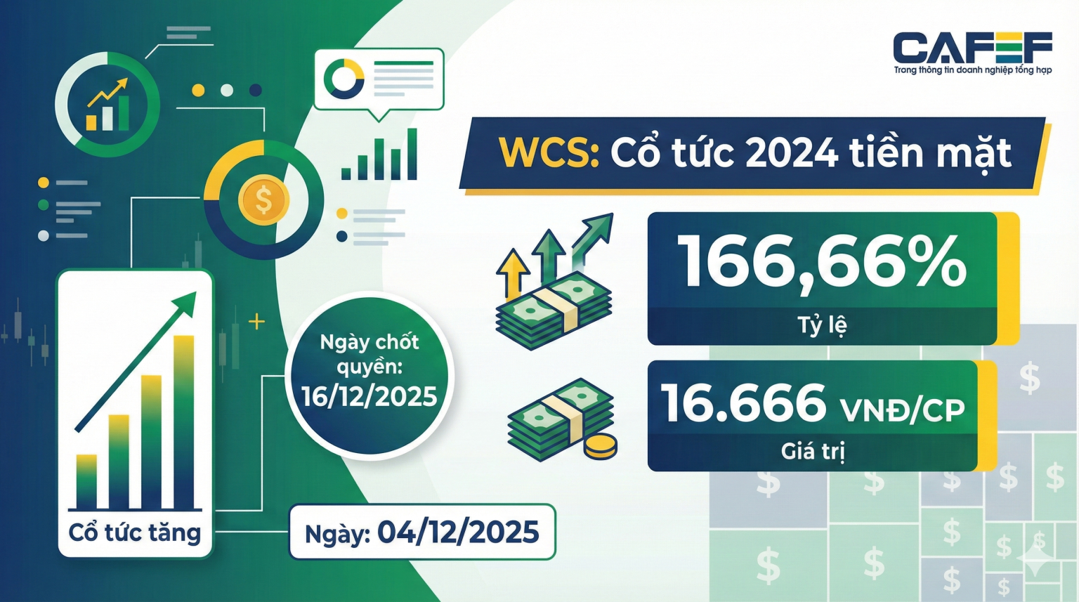 Không một đồng nợ vay, WCS chốt quyền trả cổ tức tiền mặt mức kỷ lục Không một đồng nợ vay, WCS chốt quyền trả cổ tức tiền mặt mức kỷ lục