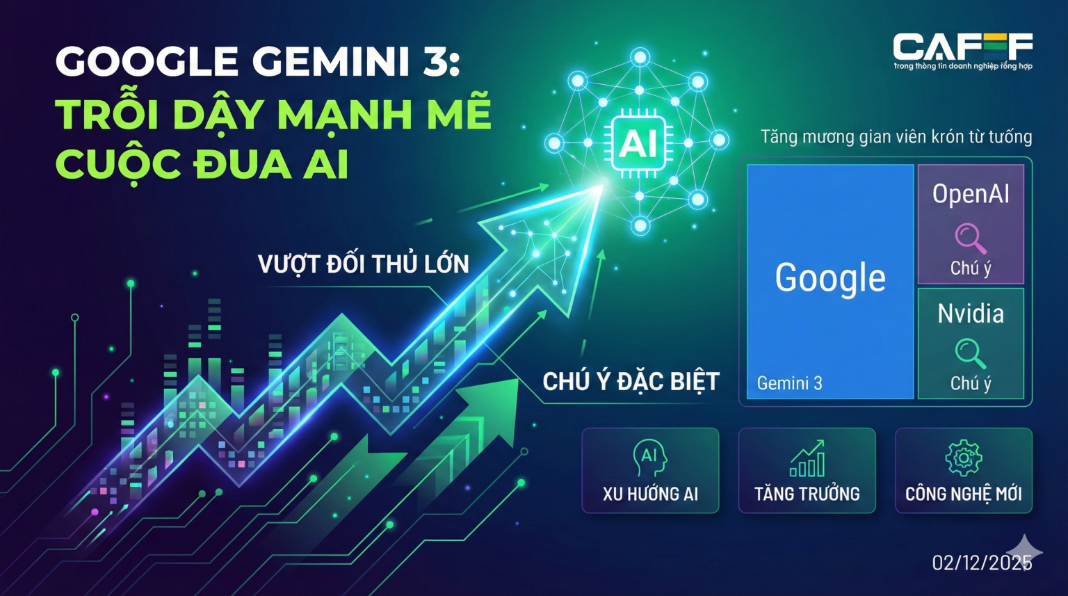 Cú trỗi dậy của Google với Gemini 3 khiến cổ phiếu Nvidia chao đảo Cú trỗi dậy của Google với Gemini 3 khiến cổ phiếu Nvidia chao đảo