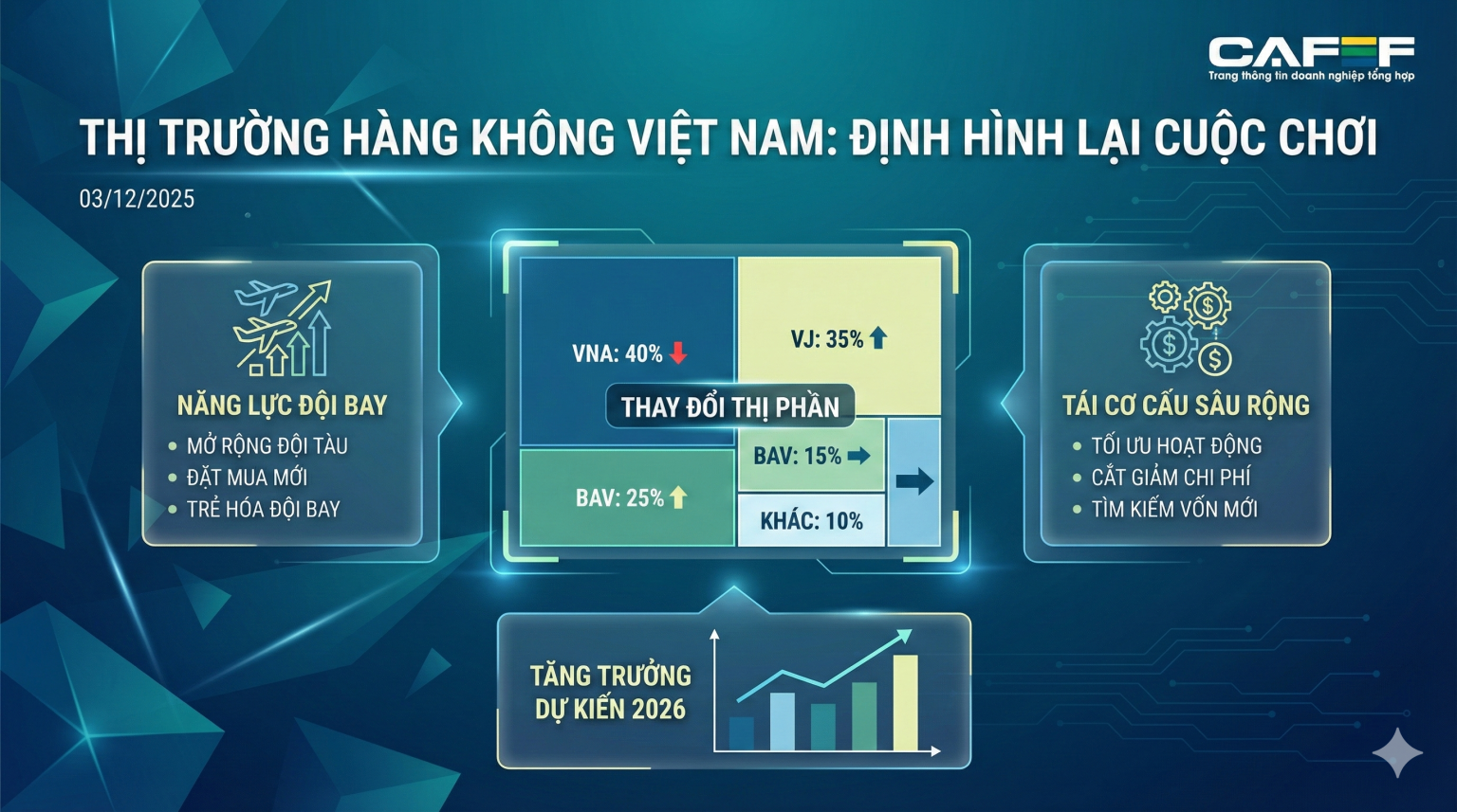 Bầu trời hàng không 'chia lại bài': VNA thoát âm, Vietravel đổi chủ