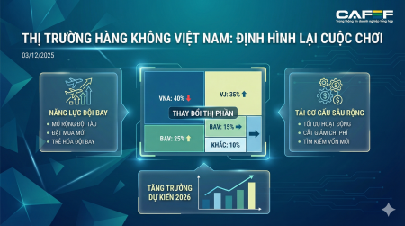Bầu trời hàng không 'chia lại bài': VNA thoát âm, Vietravel đổi chủ