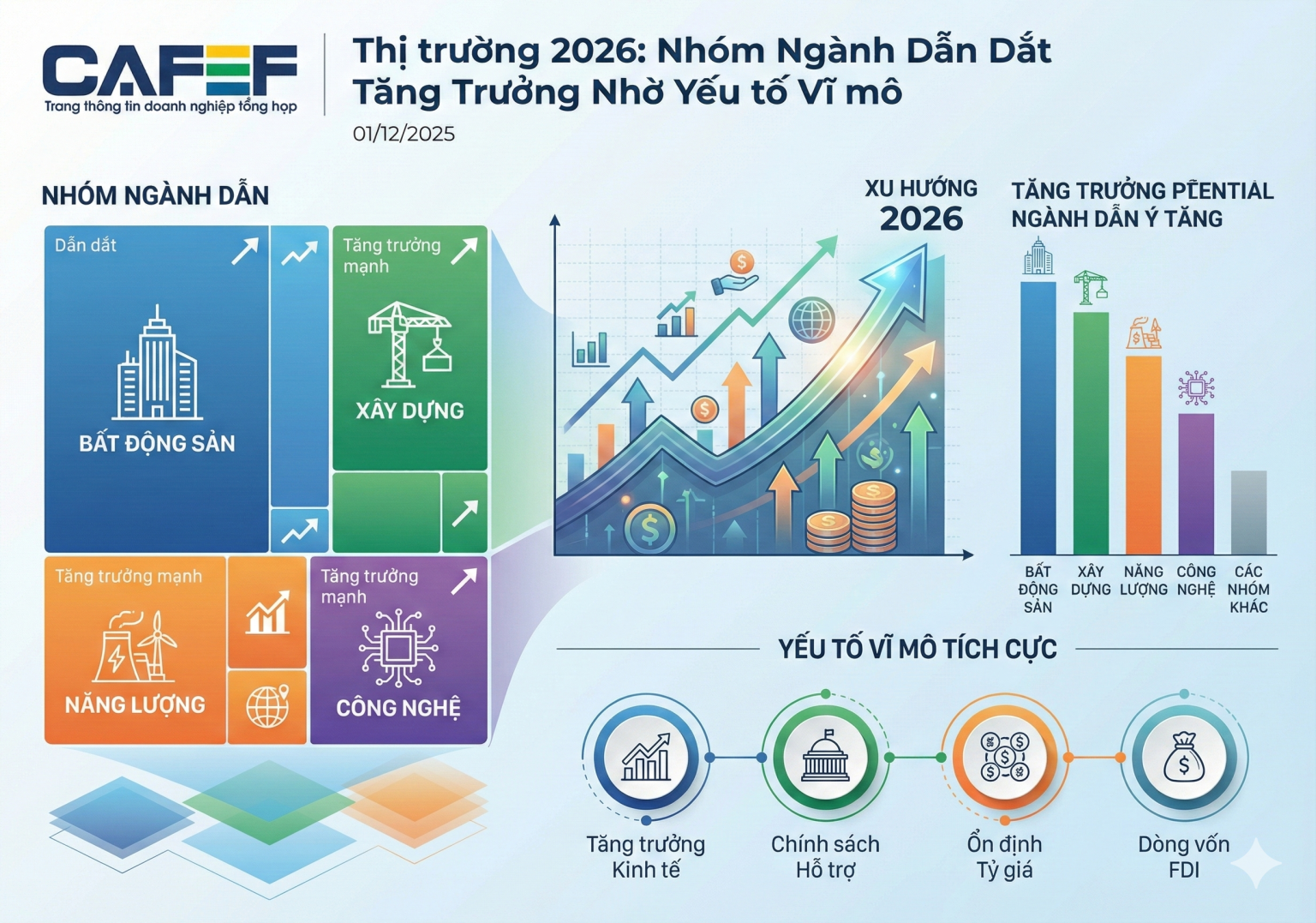 Chuyên gia chỉ điểm nhóm cổ phiếu được kỳ vọng 'cưỡi sóng' tăng trưởng 2026