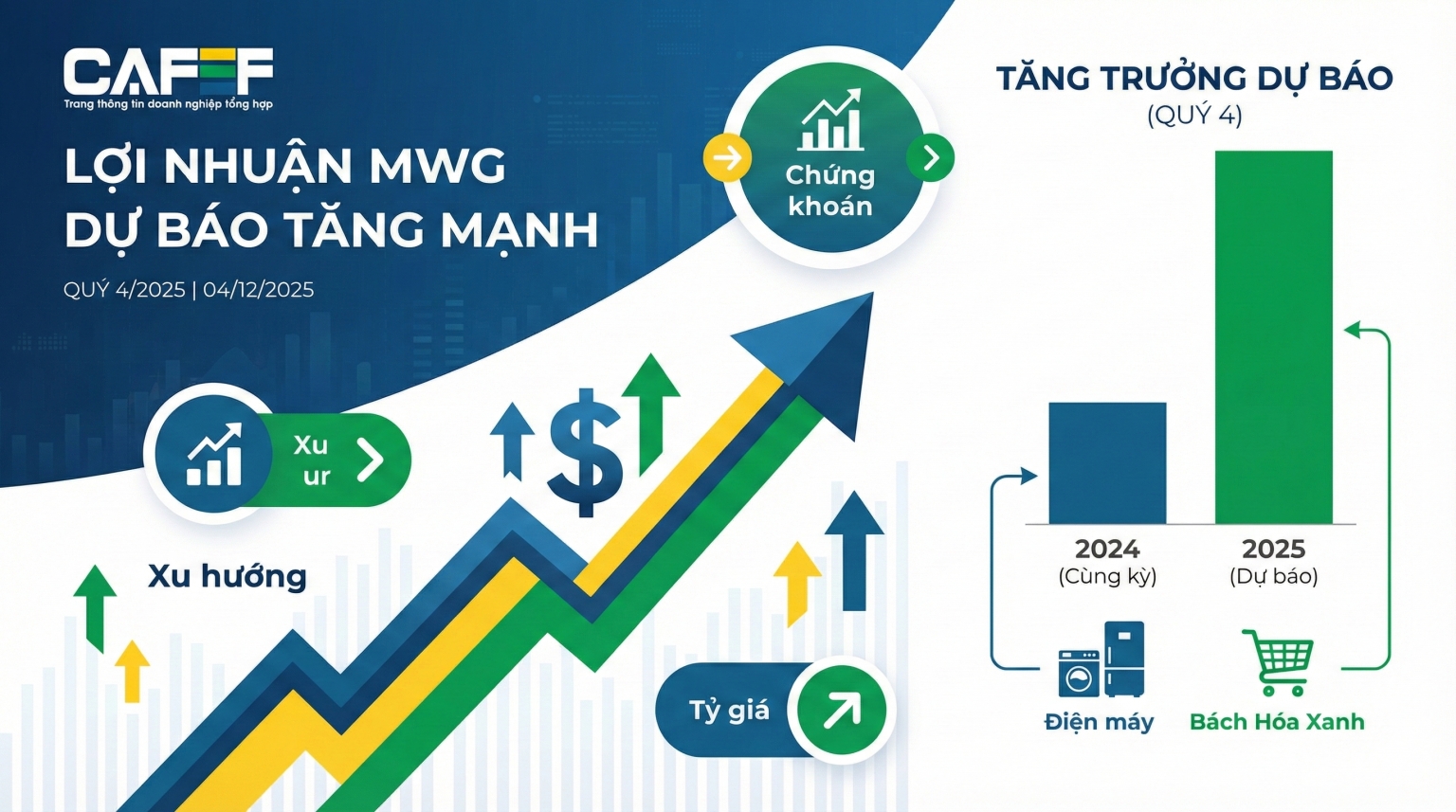 Lợi nhuận Thế Giới Di Động (MWG) được dự báo tăng gấp đôi vào cuối năm Lợi nhuận Thế Giới Di Động (MWG) được dự báo tăng gấp đôi vào cuối năm