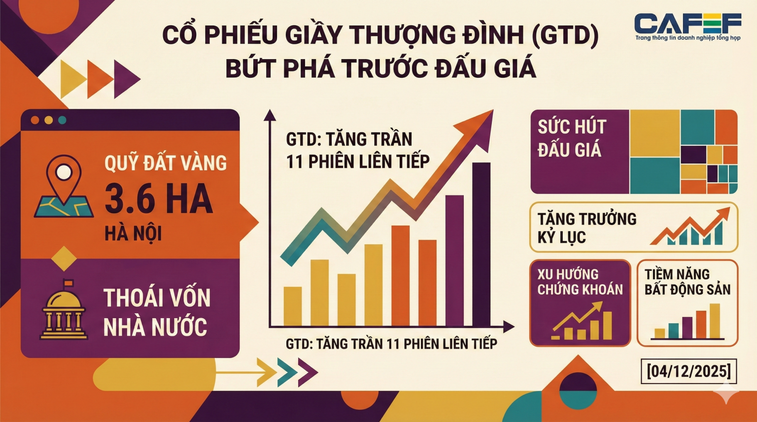 Cổ phiếu Giầy Thượng Đình dậy sóng, tăng trần 11 phiên trước thềm thoái vốn Cổ phiếu Giầy Thượng Đình dậy sóng, tăng trần 11 phiên trước thềm thoái vốn