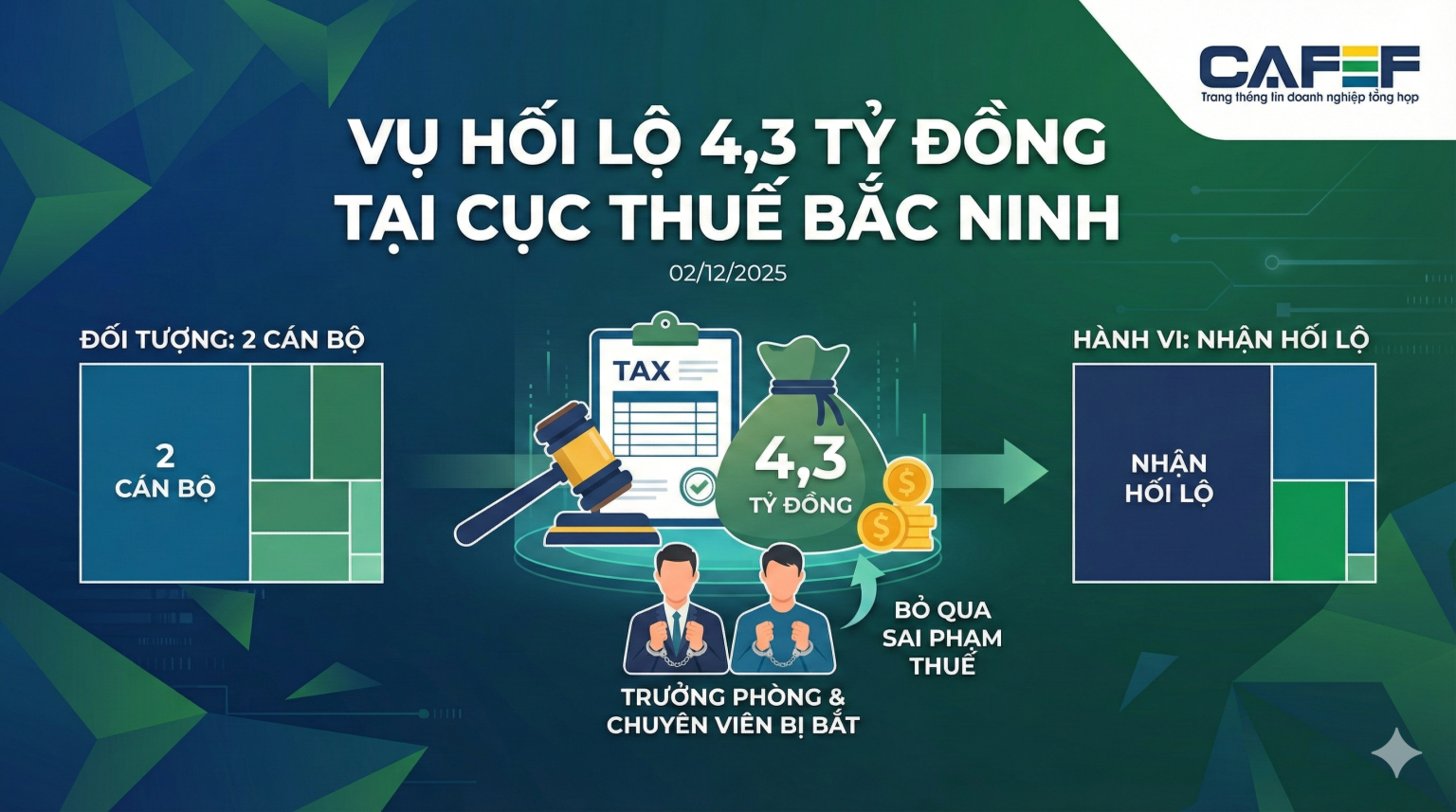 Vụ Cục Thuế Bắc Ninh: ‘Ra giá’ 15 tỷ, nhận 4,3 tỷ đồng hối lộ Vụ Cục Thuế Bắc Ninh: 'Ra giá' 15 tỷ, nhận 4,3 tỷ đồng hối lộ
