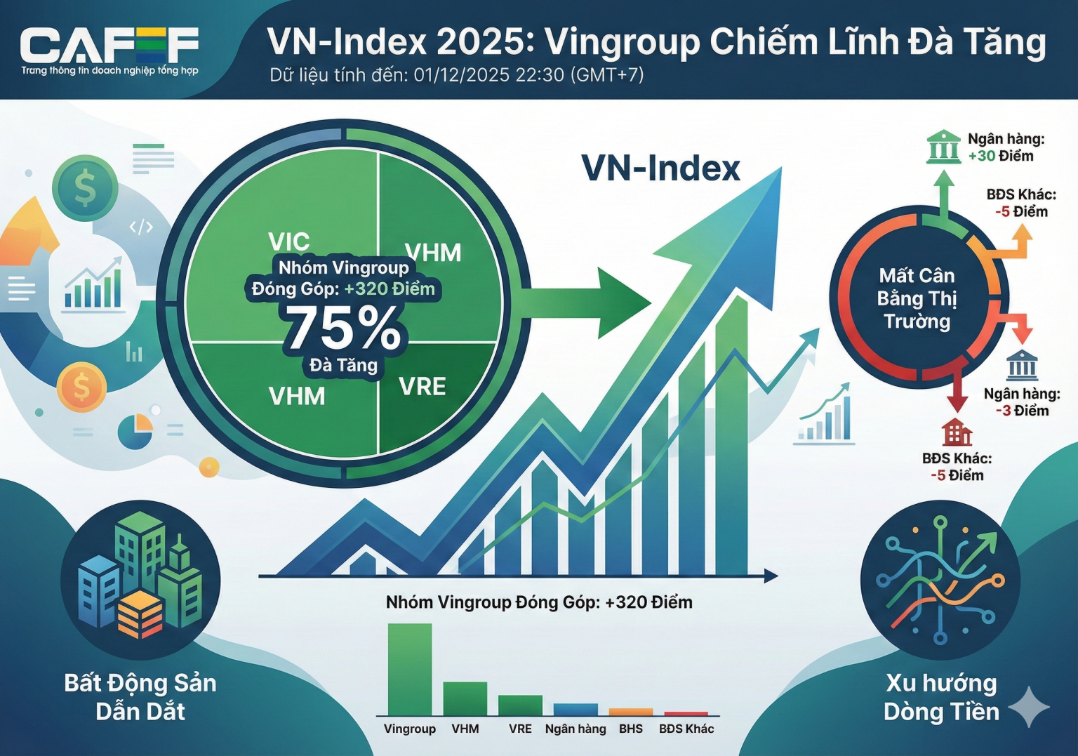 Cổ phiếu Vingroup lập đỉnh, một mình ‘gánh’ VN-Index tăng điểm Cổ phiếu Vingroup lập đỉnh, một mình 'gánh' VN-Index tăng điểm