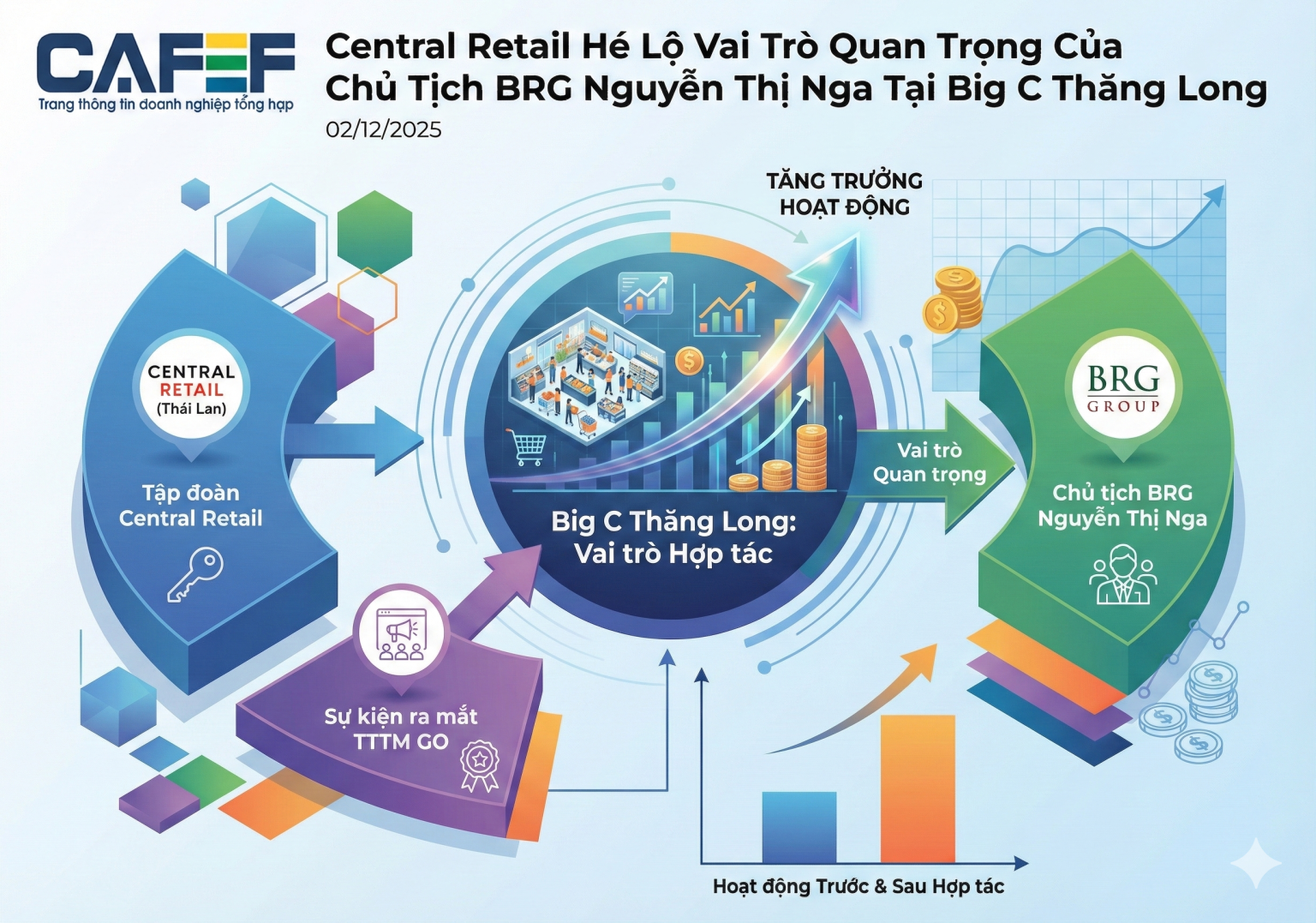 Central Retail gấp đôi vốn đầu tư, hé lộ vai trò của Chủ tịch BRG