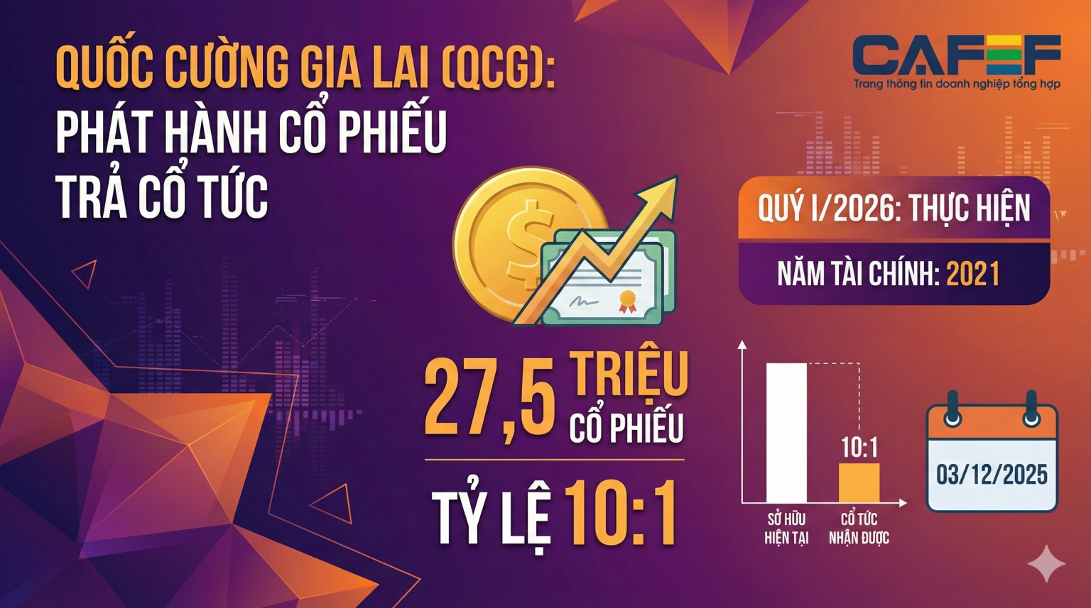 Quốc Cường Gia Lai (QCG) khởi động kế hoạch trả cổ tức 'tồn đọng' từ năm 2021