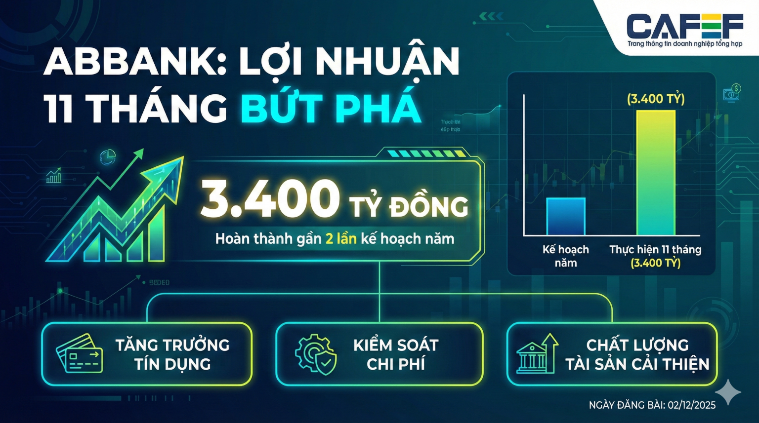 Lãi gần gấp đôi kế hoạch, ABBANK chuẩn bị tăng vốn lớn Lãi gần gấp đôi kế hoạch, ABBANK chuẩn bị tăng vốn lớn