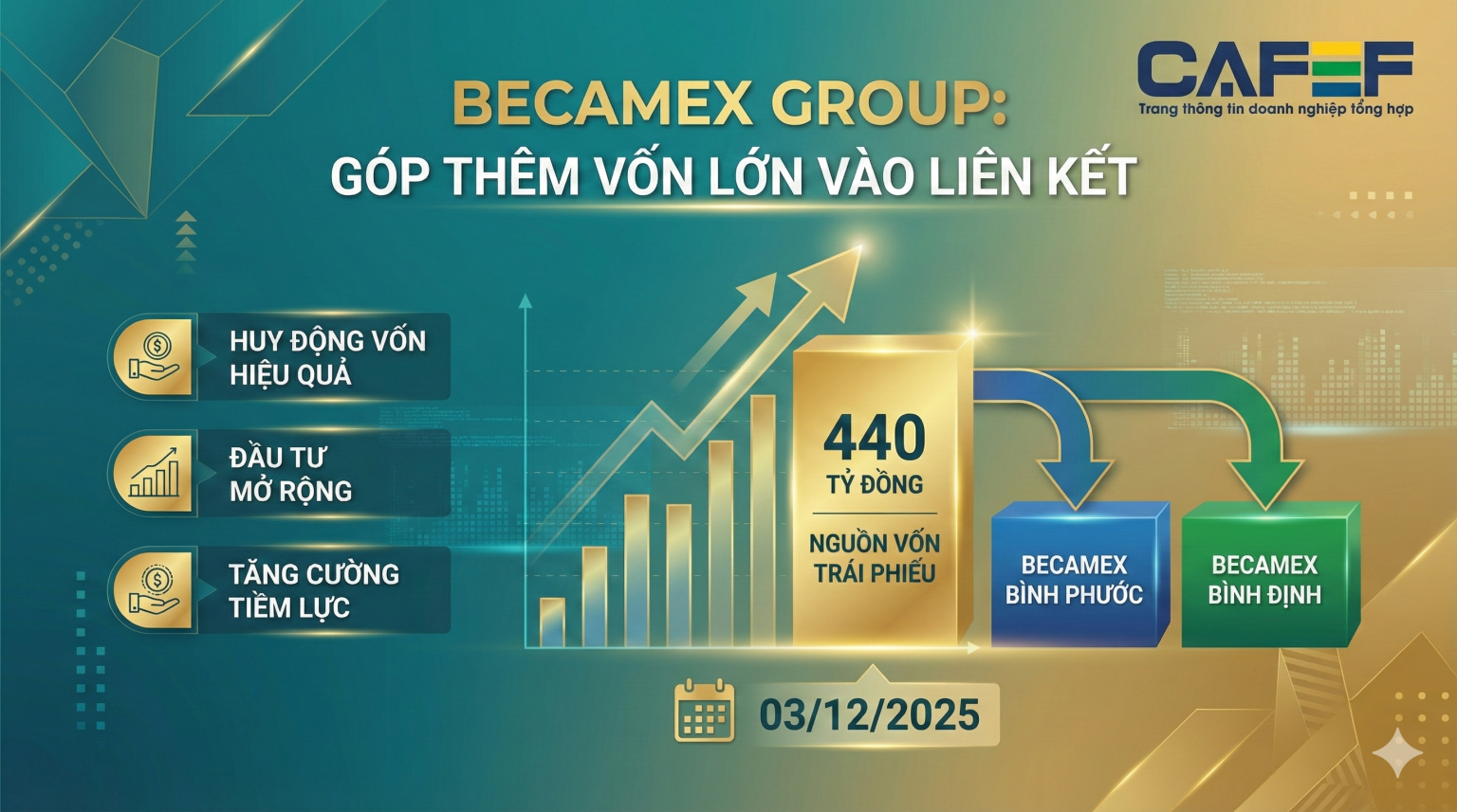 Becamex huy động nghìn tỷ, ‘bơm’ 440 tỷ vào hai công ty liên kết Becamex huy động nghìn tỷ, 'bơm' 440 tỷ vào hai công ty liên kết